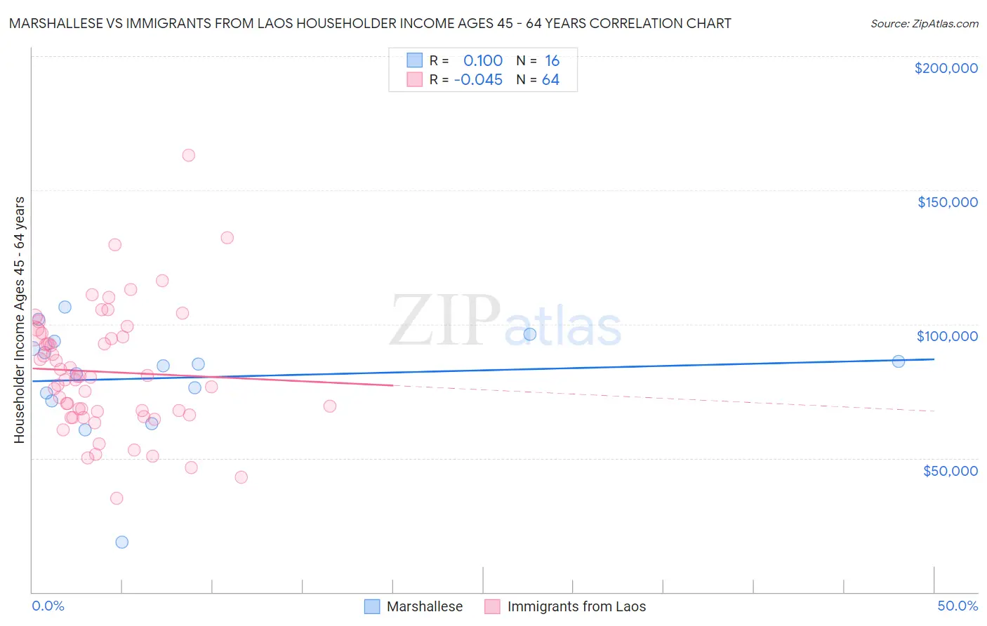 Marshallese vs Immigrants from Laos Householder Income Ages 45 - 64 years