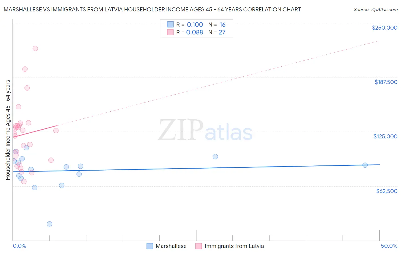 Marshallese vs Immigrants from Latvia Householder Income Ages 45 - 64 years