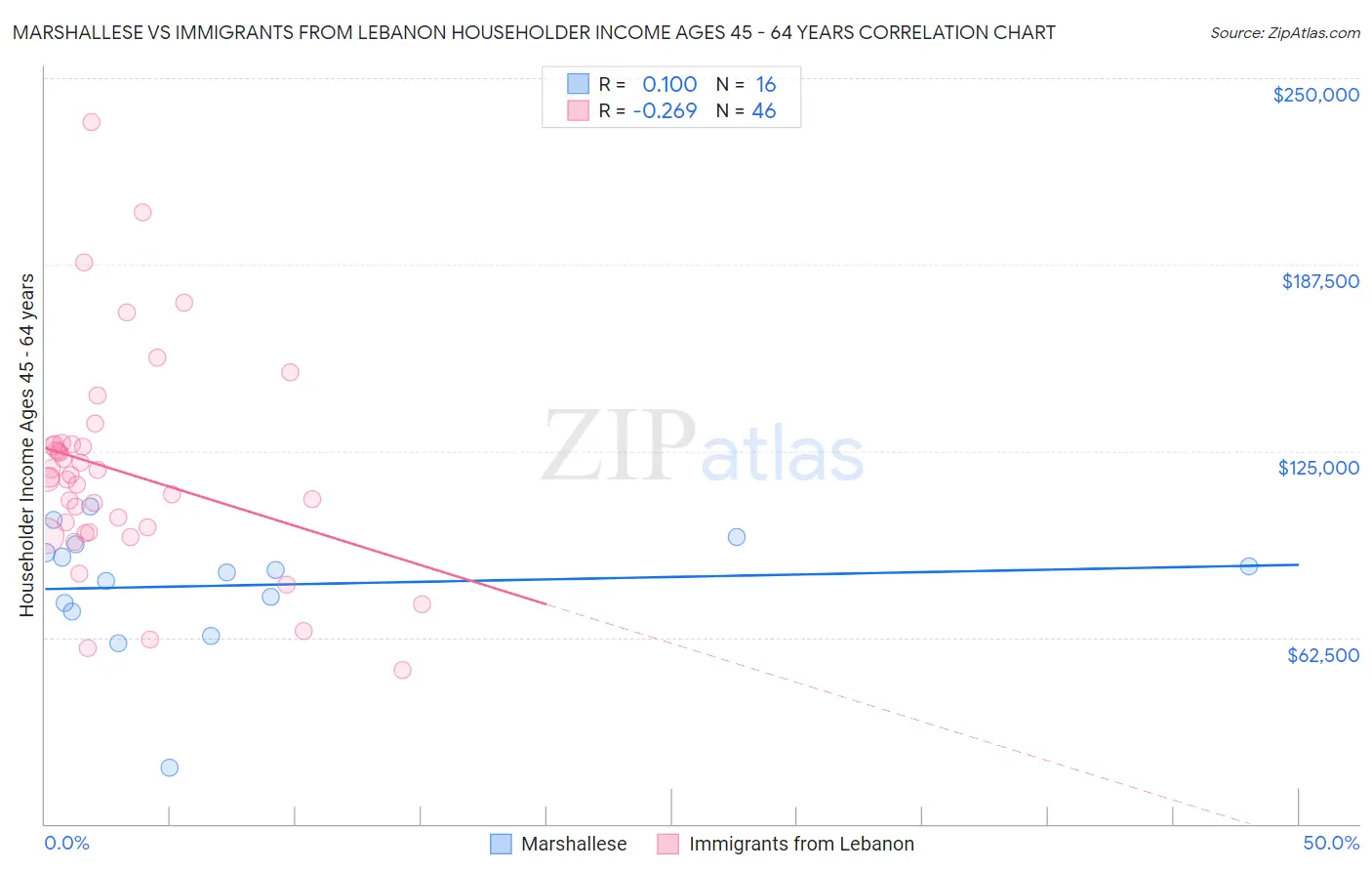Marshallese vs Immigrants from Lebanon Householder Income Ages 45 - 64 years