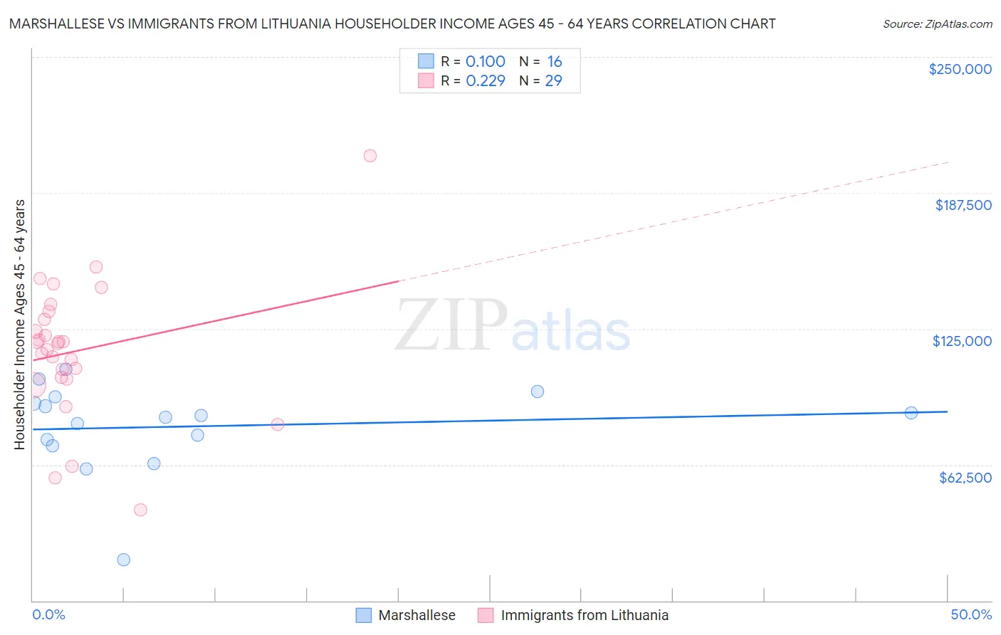 Marshallese vs Immigrants from Lithuania Householder Income Ages 45 - 64 years