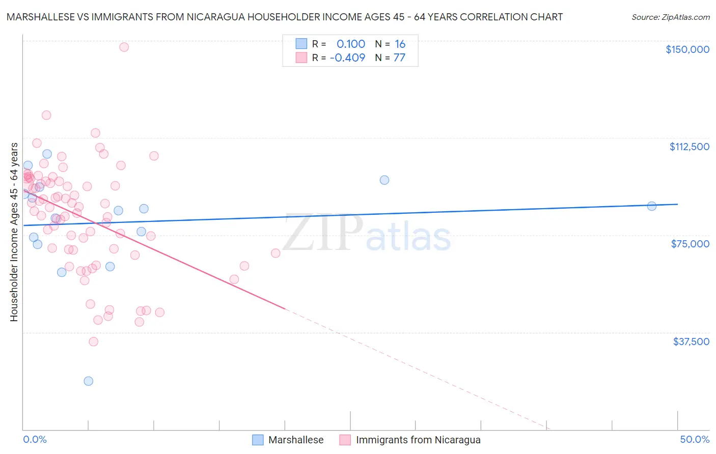 Marshallese vs Immigrants from Nicaragua Householder Income Ages 45 - 64 years