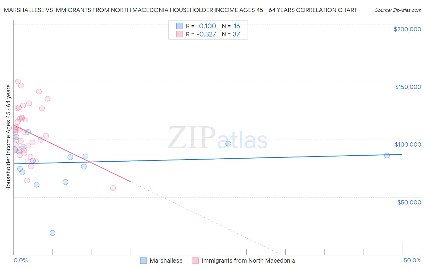 Marshallese vs Immigrants from North Macedonia Householder Income Ages 45 - 64 years