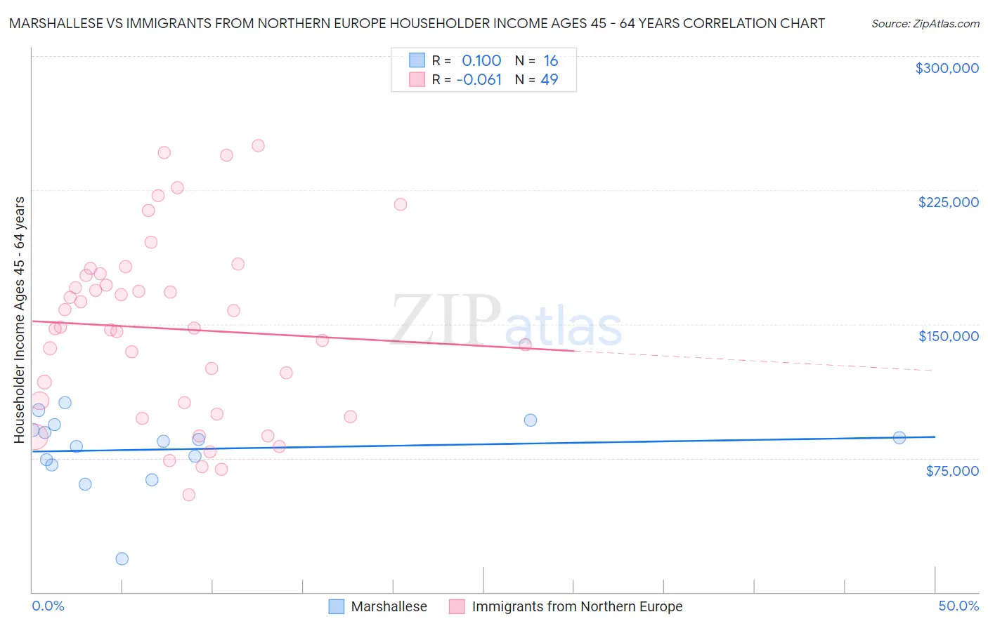 Marshallese vs Immigrants from Northern Europe Householder Income Ages 45 - 64 years