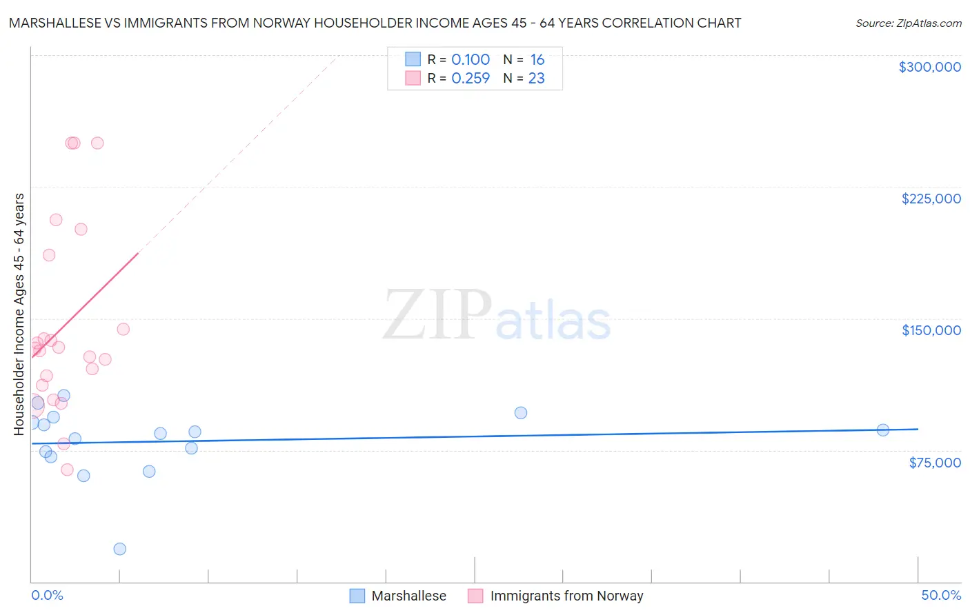 Marshallese vs Immigrants from Norway Householder Income Ages 45 - 64 years