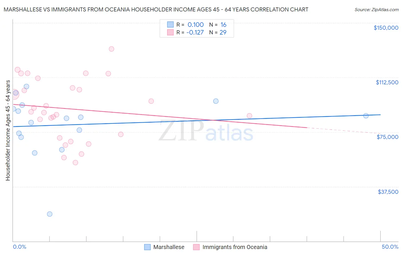 Marshallese vs Immigrants from Oceania Householder Income Ages 45 - 64 years