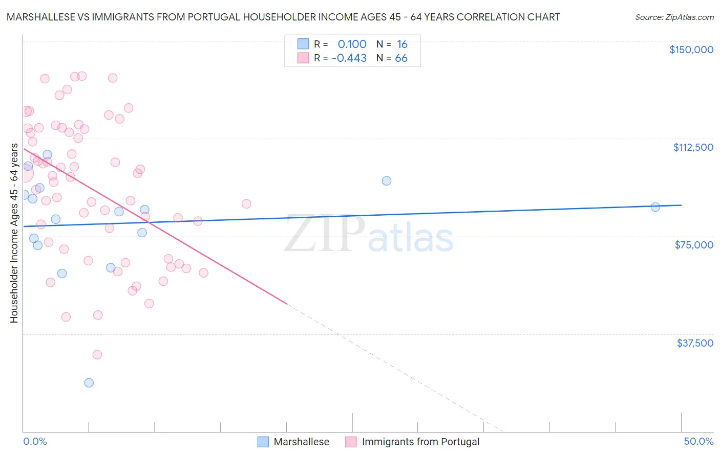 Marshallese vs Immigrants from Portugal Householder Income Ages 45 - 64 years
