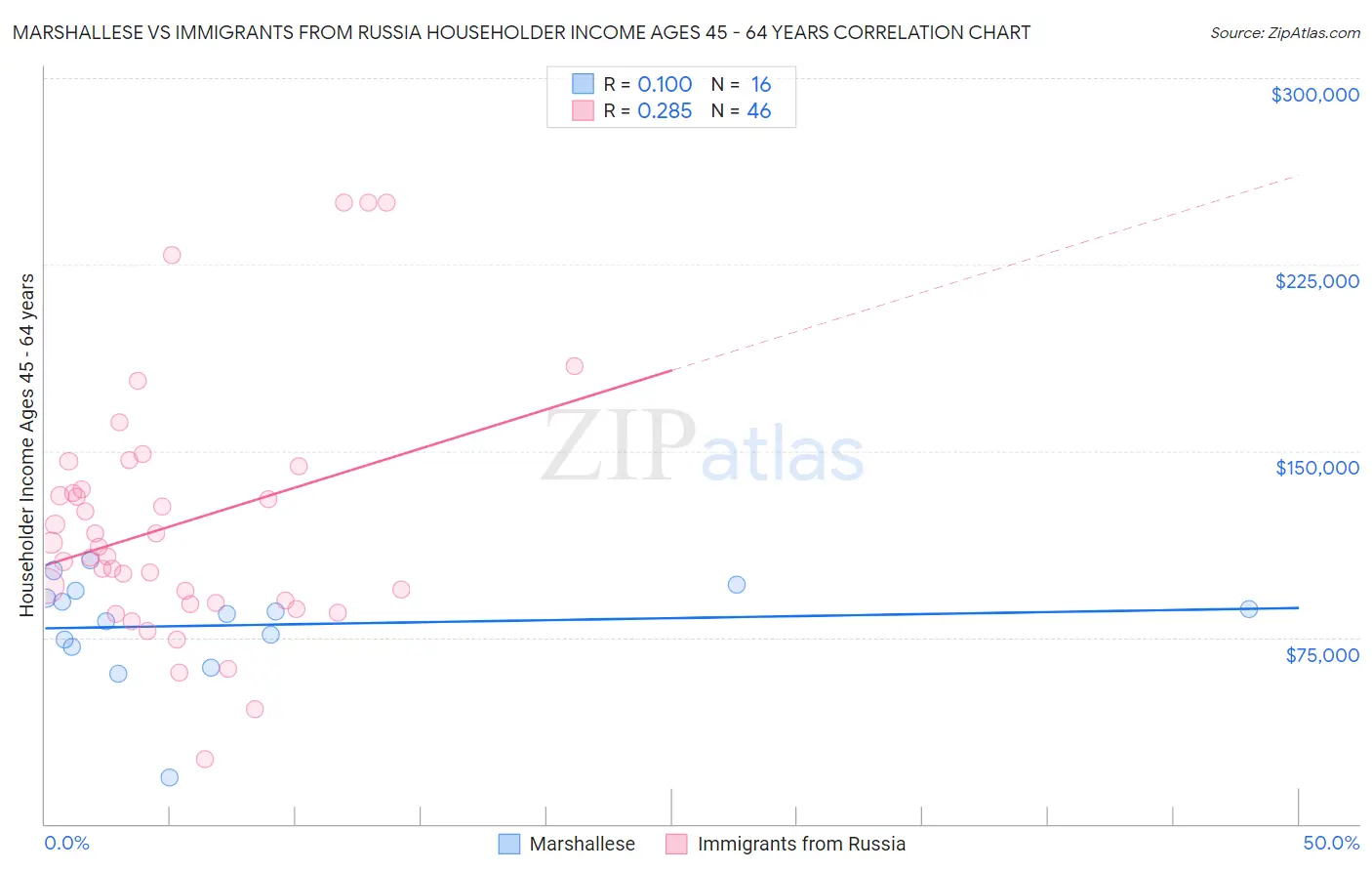 Marshallese vs Immigrants from Russia Householder Income Ages 45 - 64 years