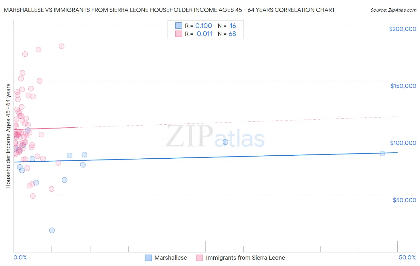 Marshallese vs Immigrants from Sierra Leone Householder Income Ages 45 - 64 years