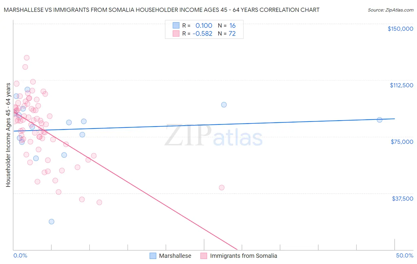 Marshallese vs Immigrants from Somalia Householder Income Ages 45 - 64 years