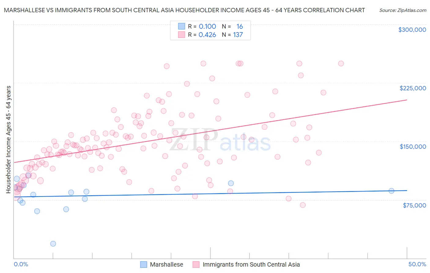 Marshallese vs Immigrants from South Central Asia Householder Income Ages 45 - 64 years
