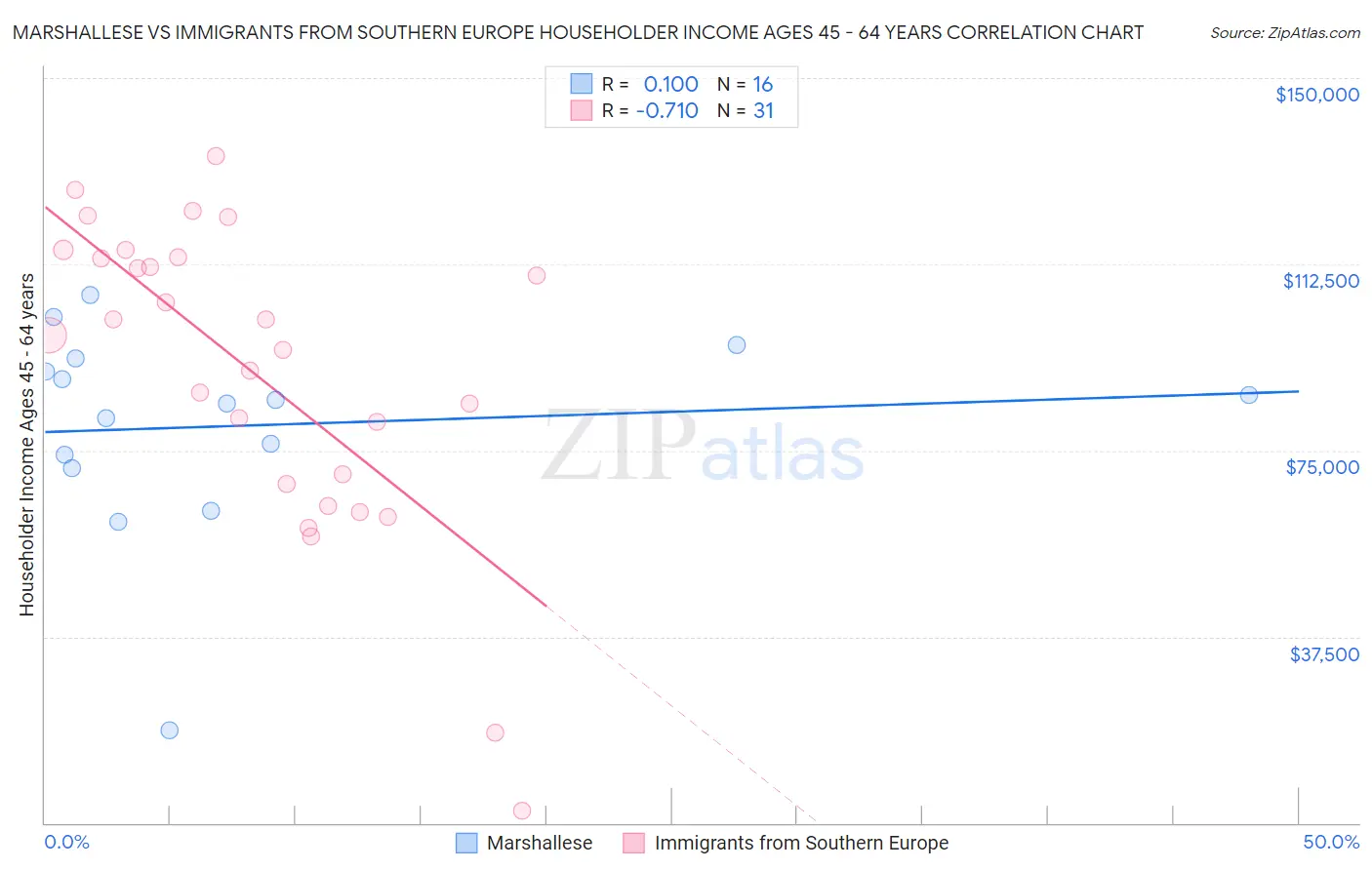 Marshallese vs Immigrants from Southern Europe Householder Income Ages 45 - 64 years