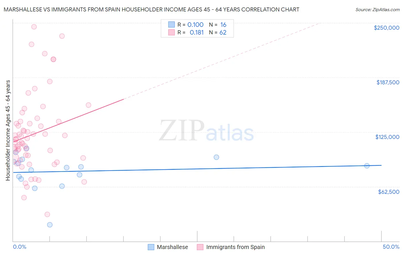 Marshallese vs Immigrants from Spain Householder Income Ages 45 - 64 years