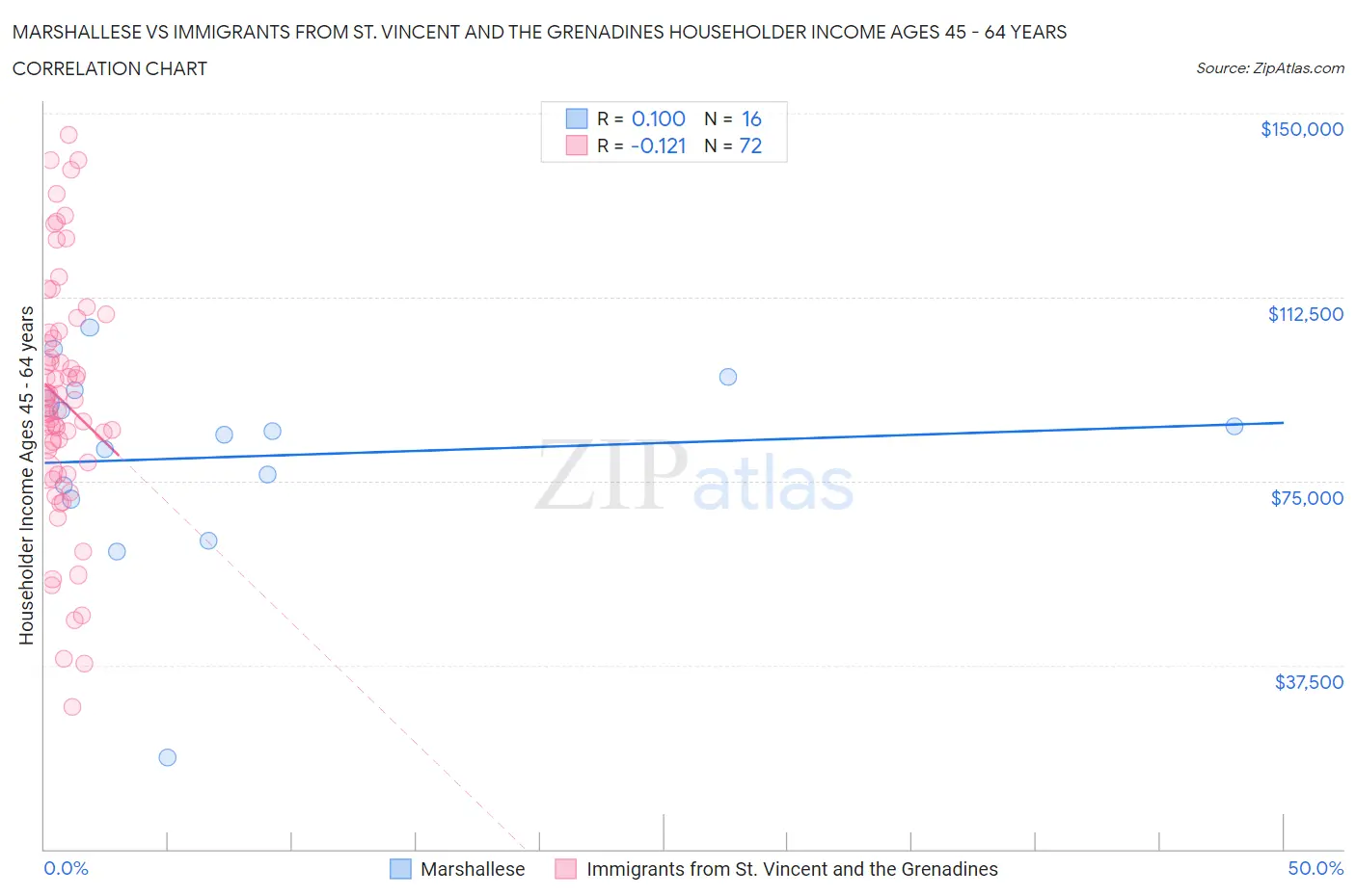 Marshallese vs Immigrants from St. Vincent and the Grenadines Householder Income Ages 45 - 64 years