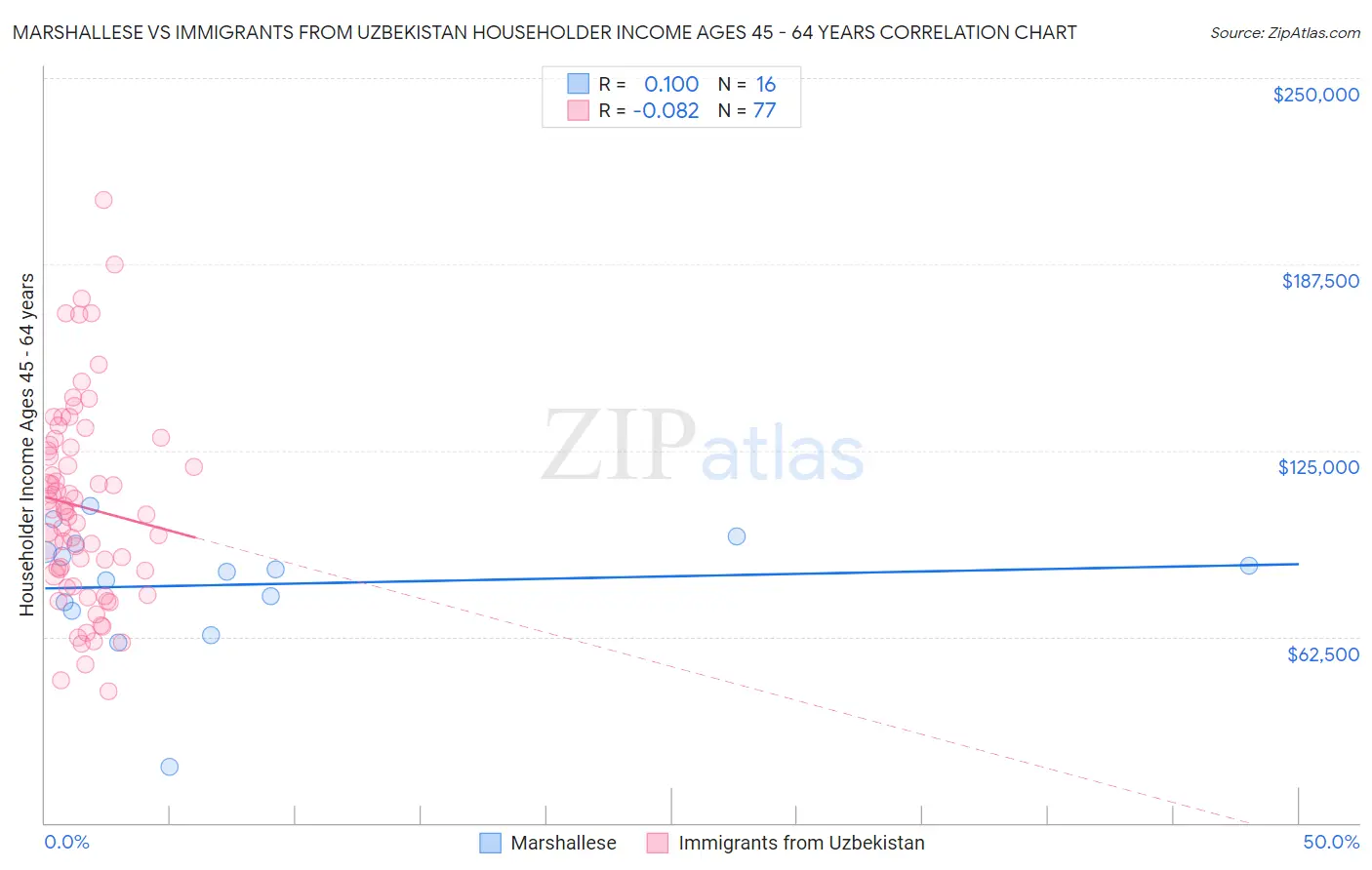 Marshallese vs Immigrants from Uzbekistan Householder Income Ages 45 - 64 years