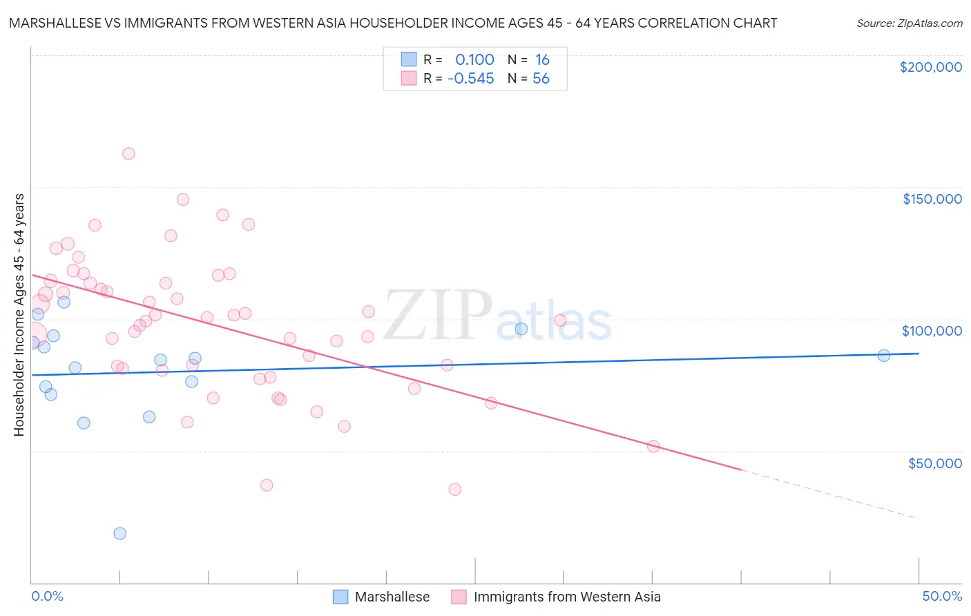 Marshallese vs Immigrants from Western Asia Householder Income Ages 45 - 64 years