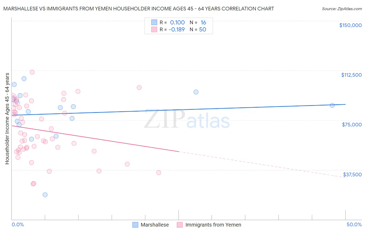 Marshallese vs Immigrants from Yemen Householder Income Ages 45 - 64 years