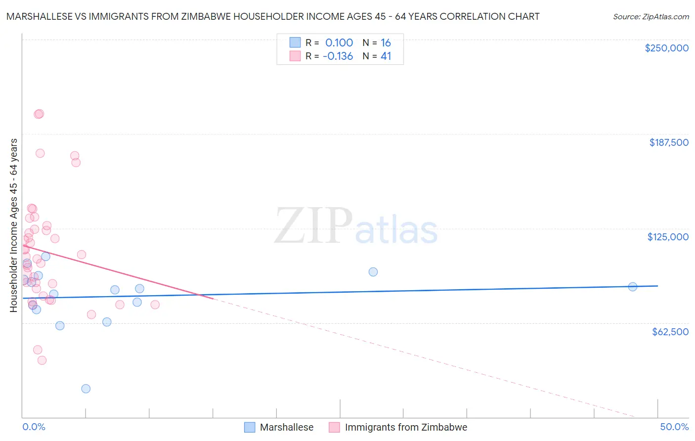 Marshallese vs Immigrants from Zimbabwe Householder Income Ages 45 - 64 years