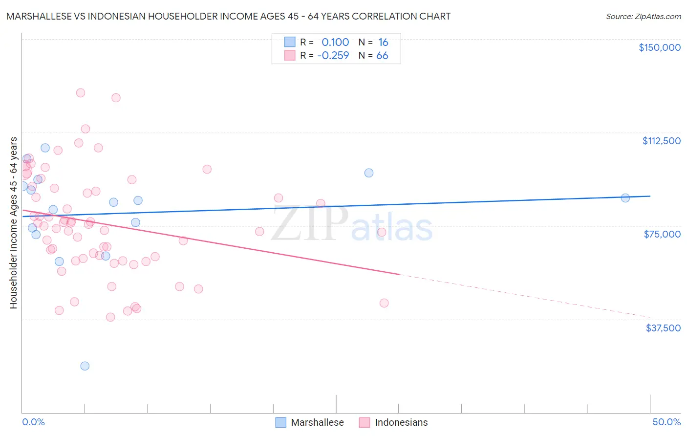 Marshallese vs Indonesian Householder Income Ages 45 - 64 years