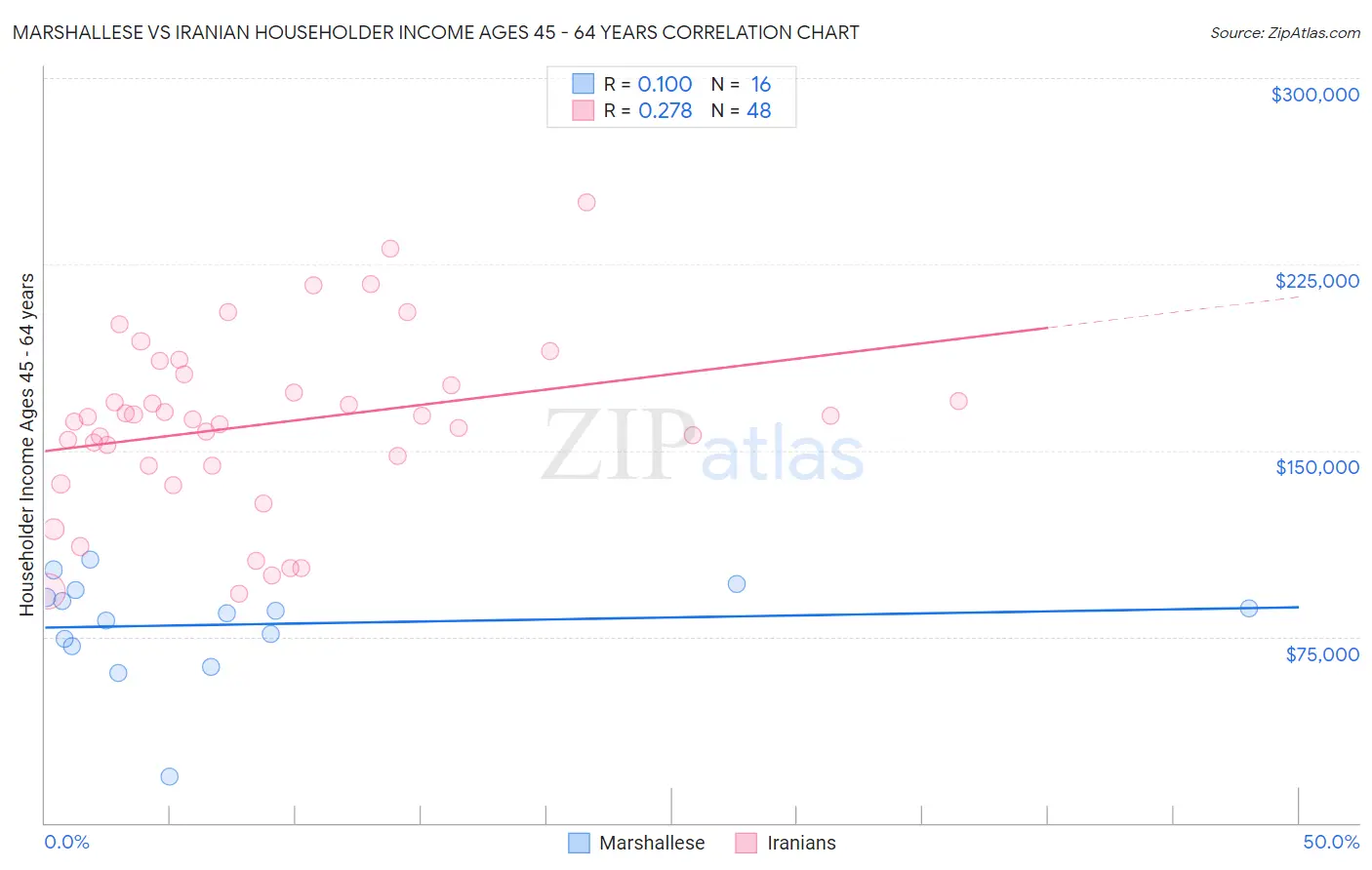 Marshallese vs Iranian Householder Income Ages 45 - 64 years