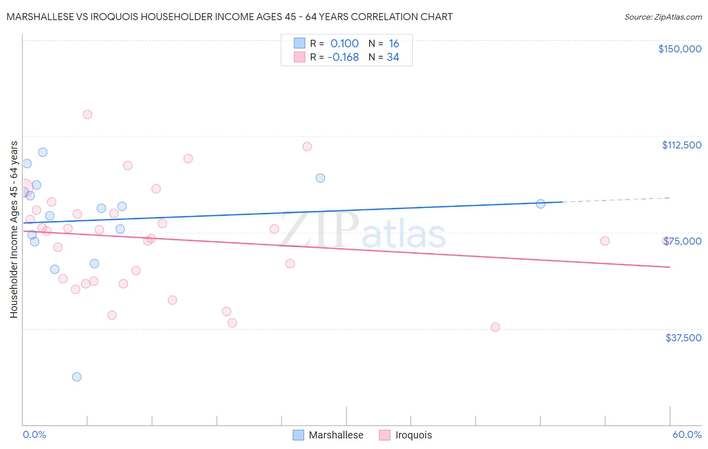 Marshallese vs Iroquois Householder Income Ages 45 - 64 years