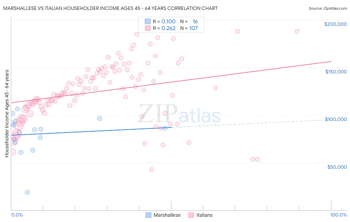 Marshallese vs Italian Householder Income Ages 45 - 64 years