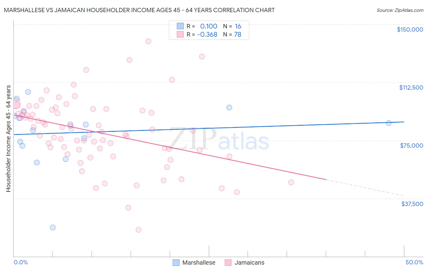 Marshallese vs Jamaican Householder Income Ages 45 - 64 years