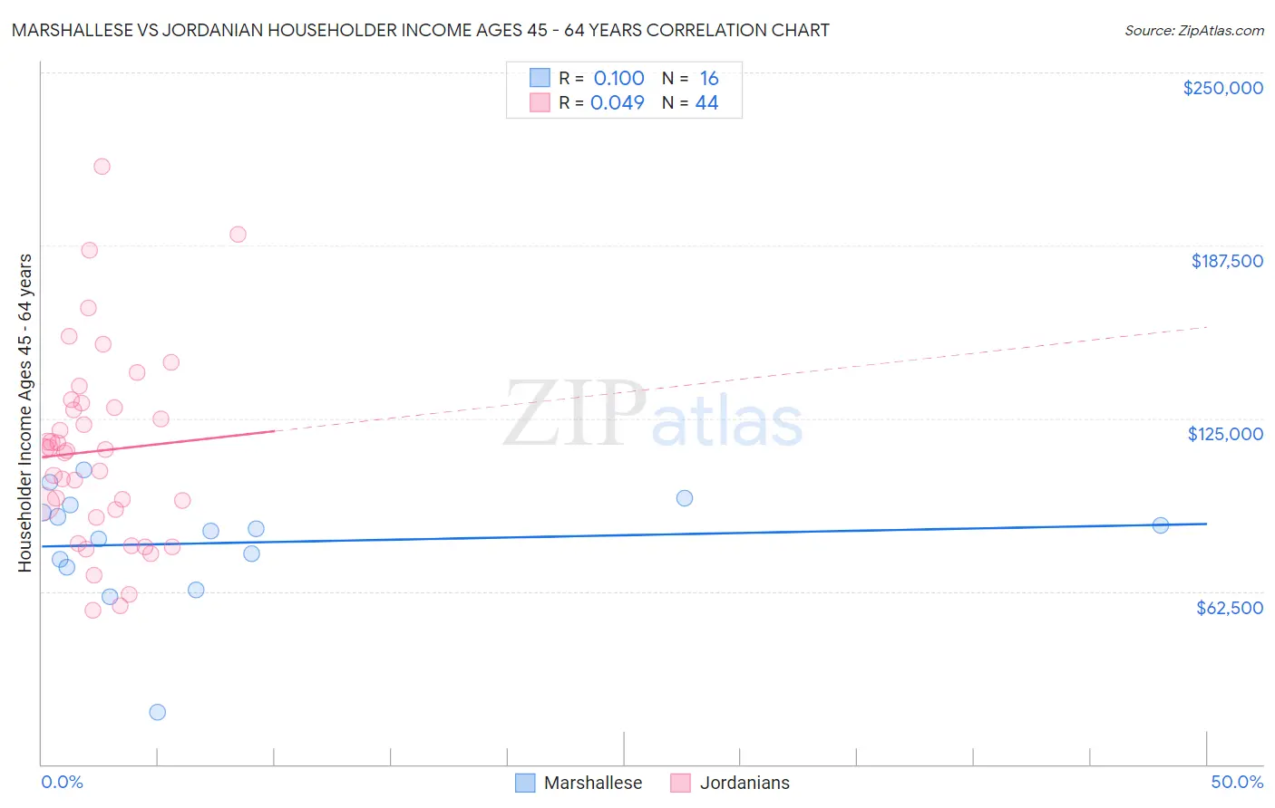Marshallese vs Jordanian Householder Income Ages 45 - 64 years