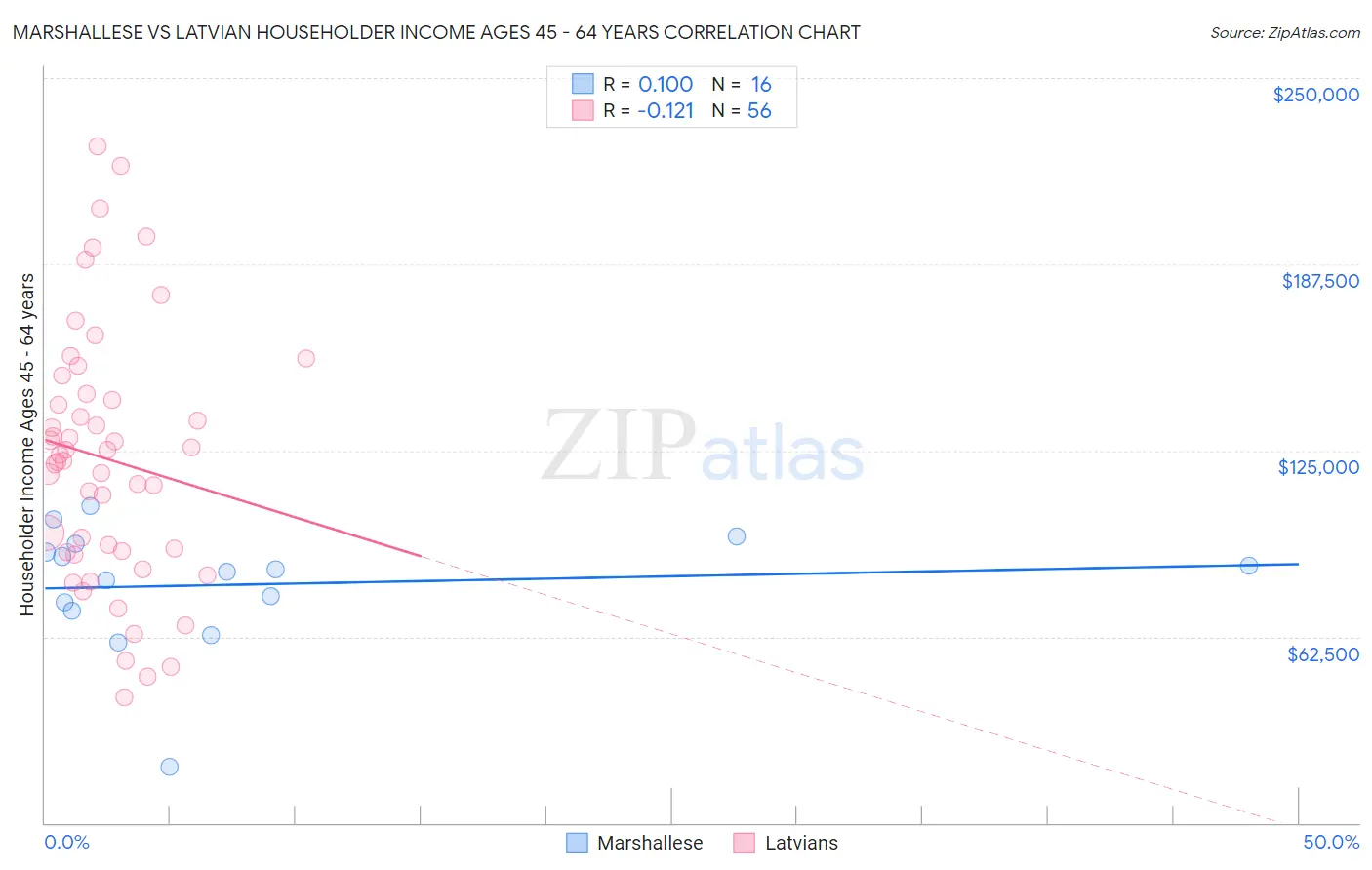 Marshallese vs Latvian Householder Income Ages 45 - 64 years