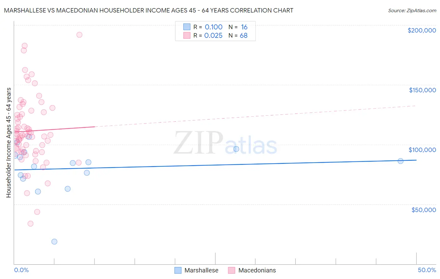 Marshallese vs Macedonian Householder Income Ages 45 - 64 years