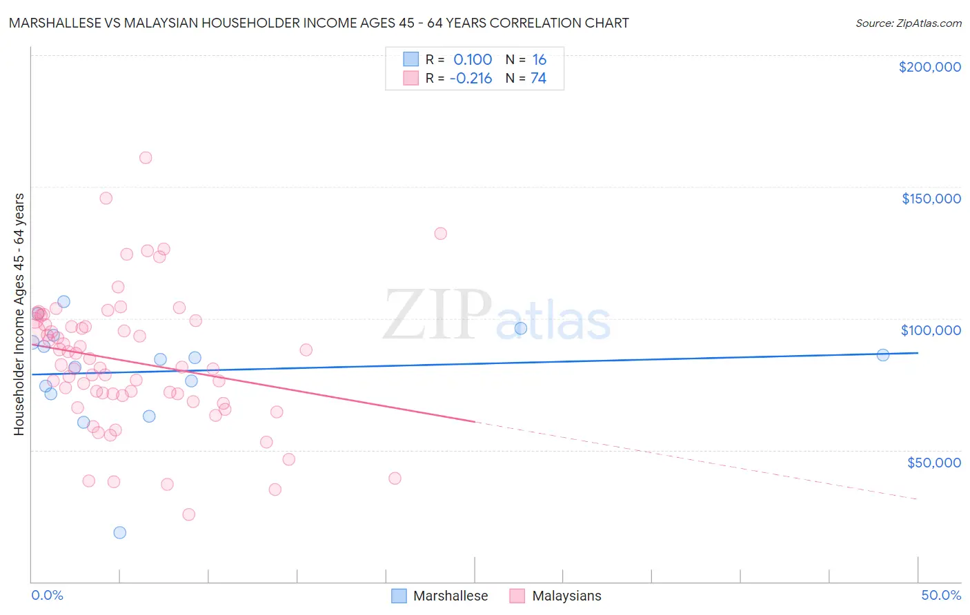 Marshallese vs Malaysian Householder Income Ages 45 - 64 years