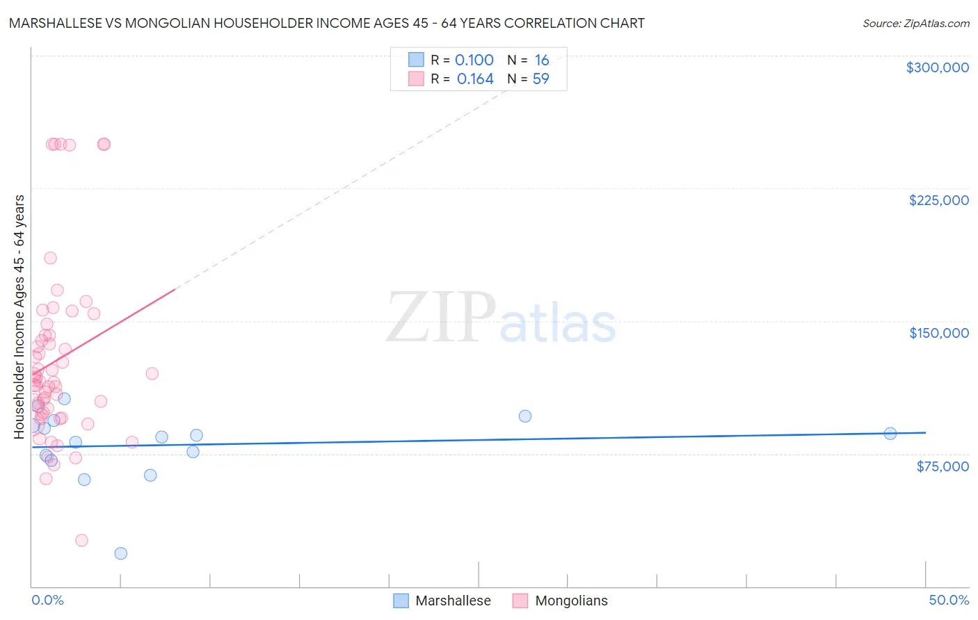 Marshallese vs Mongolian Householder Income Ages 45 - 64 years