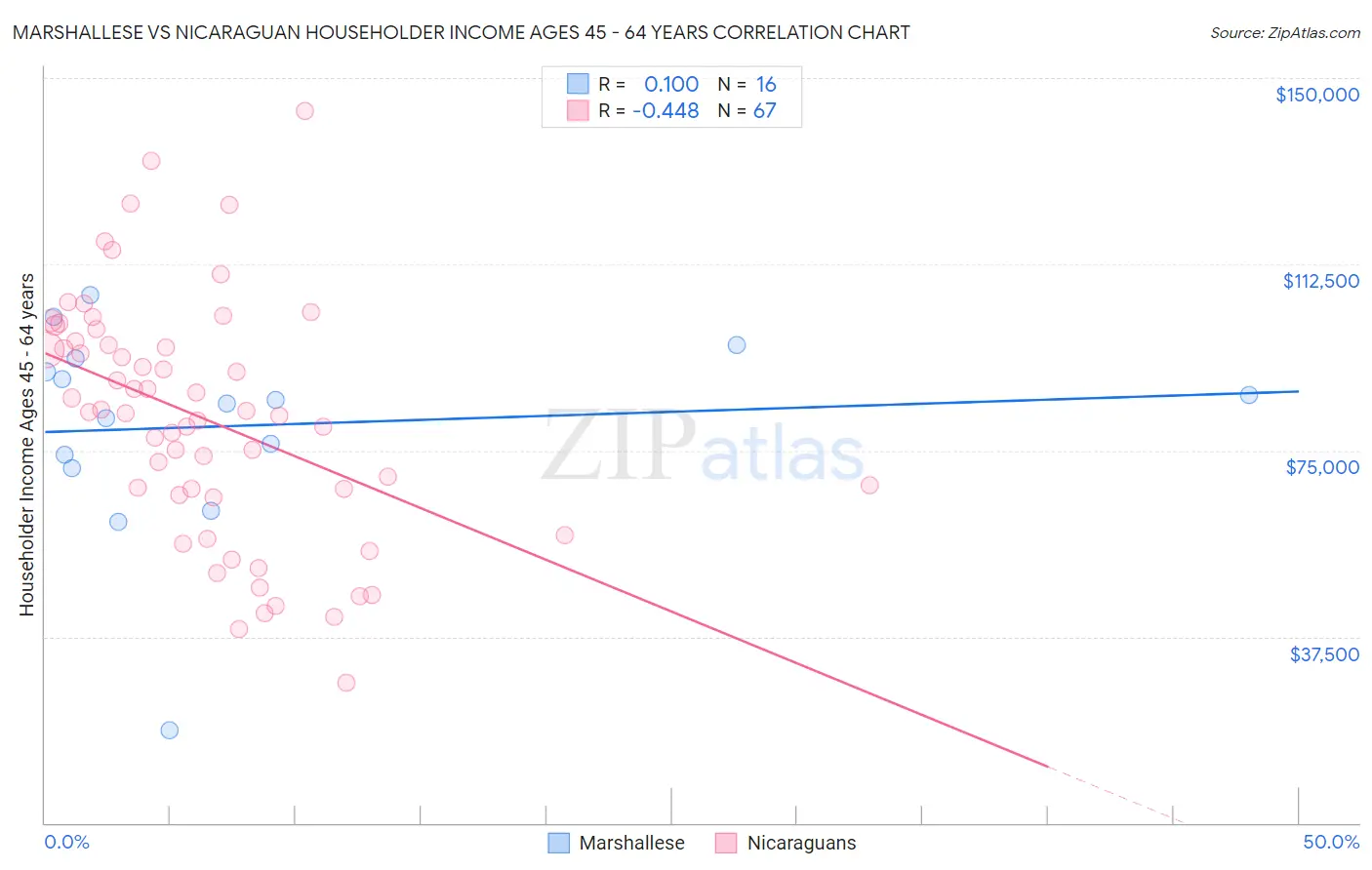 Marshallese vs Nicaraguan Householder Income Ages 45 - 64 years