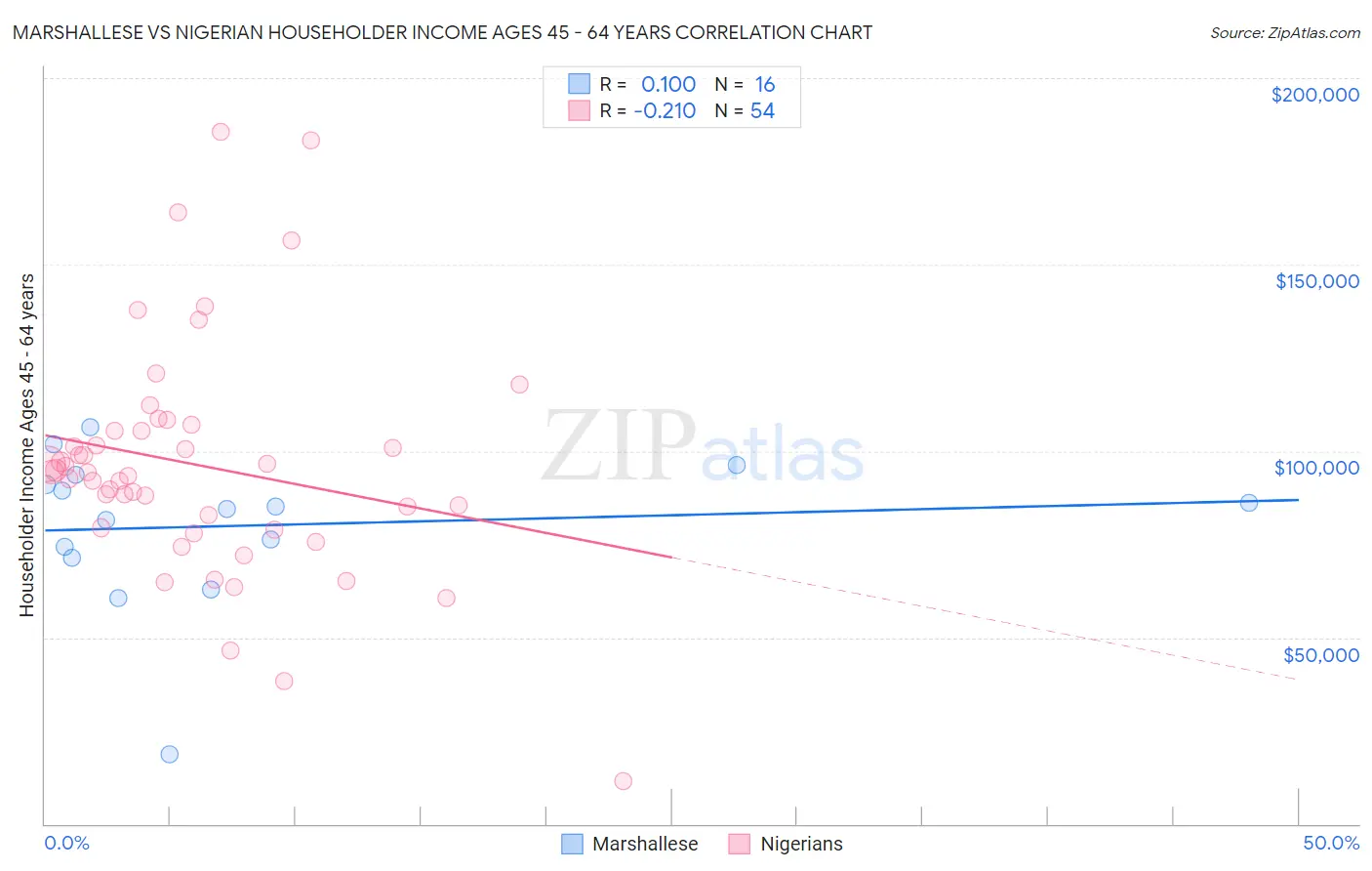 Marshallese vs Nigerian Householder Income Ages 45 - 64 years