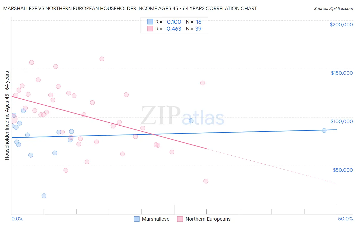 Marshallese vs Northern European Householder Income Ages 45 - 64 years