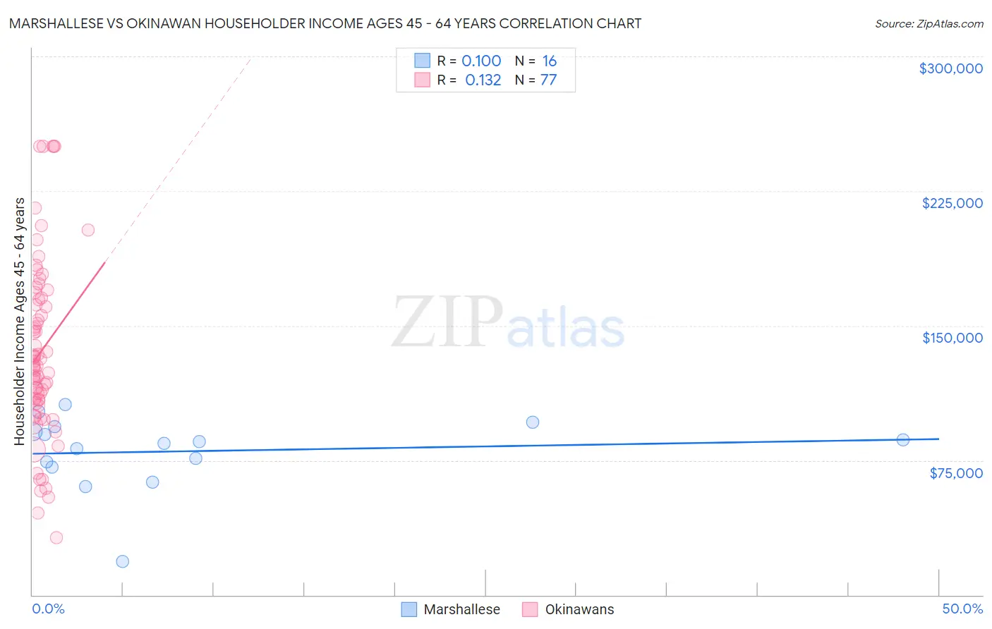 Marshallese vs Okinawan Householder Income Ages 45 - 64 years