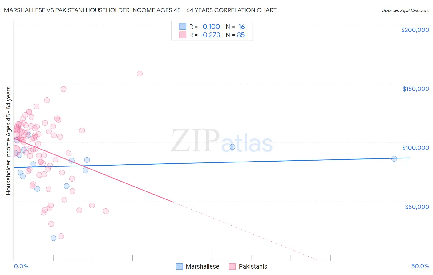 Marshallese vs Pakistani Householder Income Ages 45 - 64 years