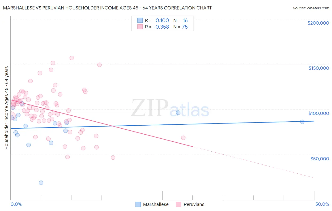 Marshallese vs Peruvian Householder Income Ages 45 - 64 years