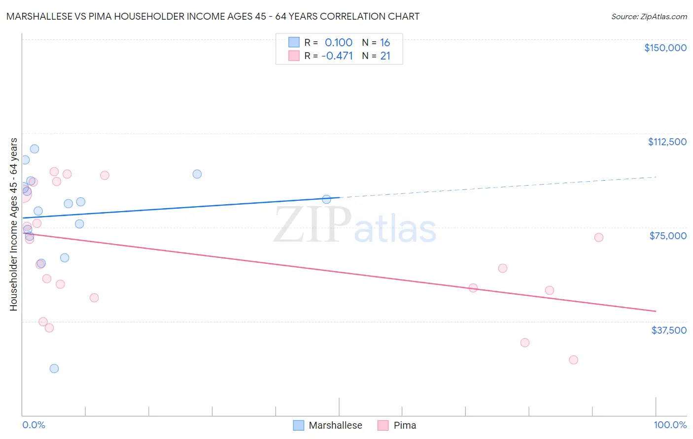 Marshallese vs Pima Householder Income Ages 45 - 64 years