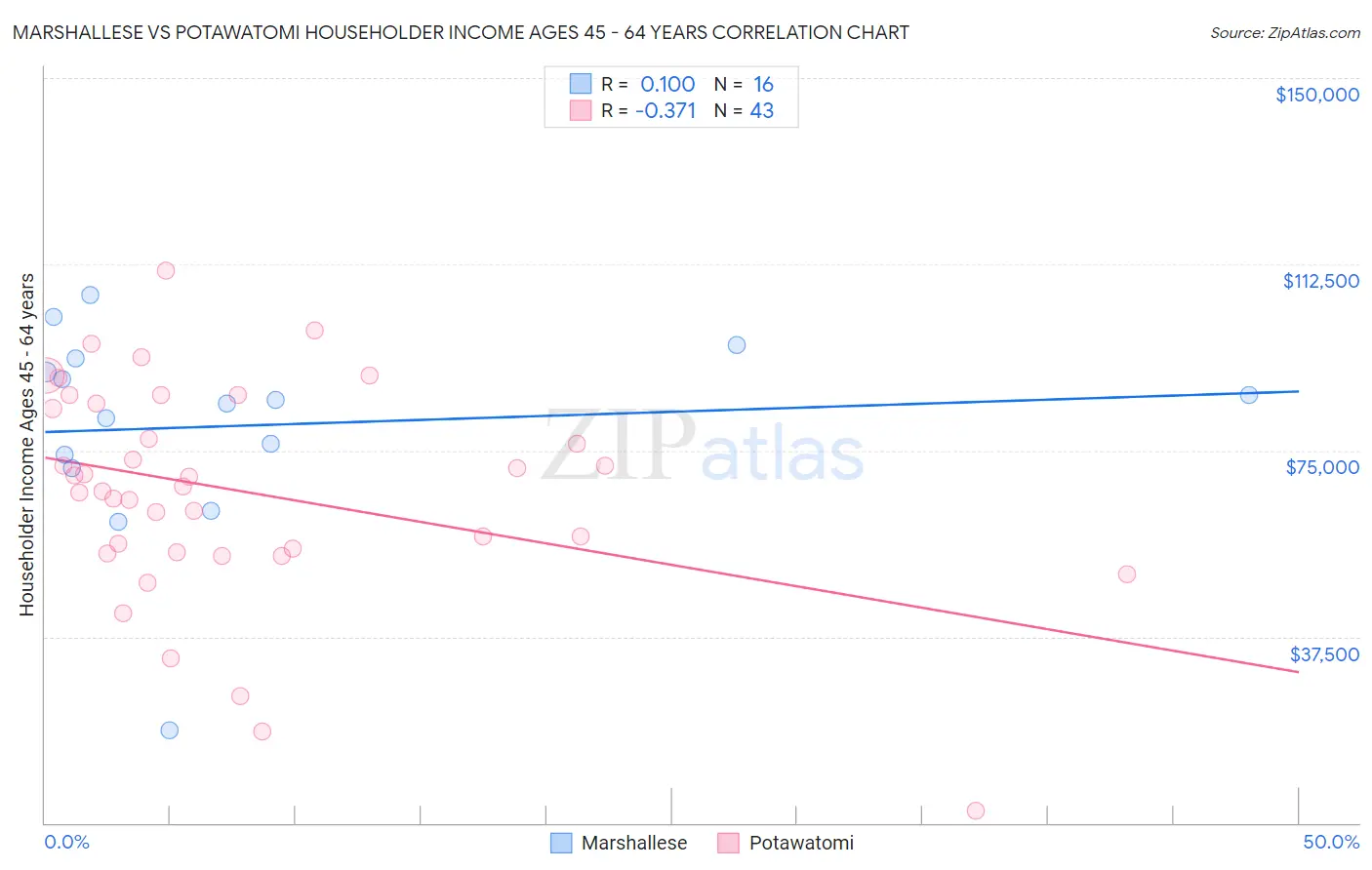 Marshallese vs Potawatomi Householder Income Ages 45 - 64 years