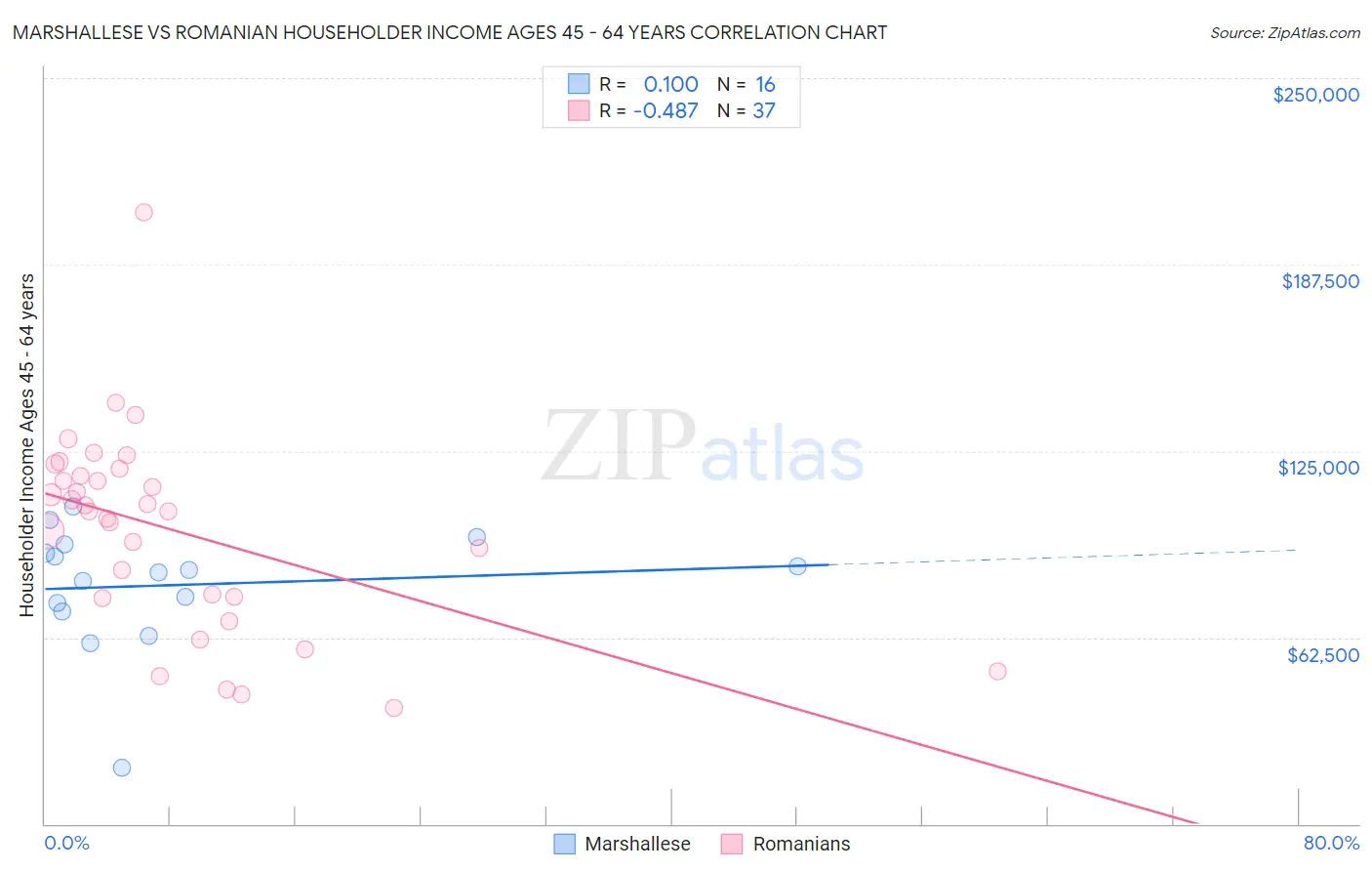Marshallese vs Romanian Householder Income Ages 45 - 64 years