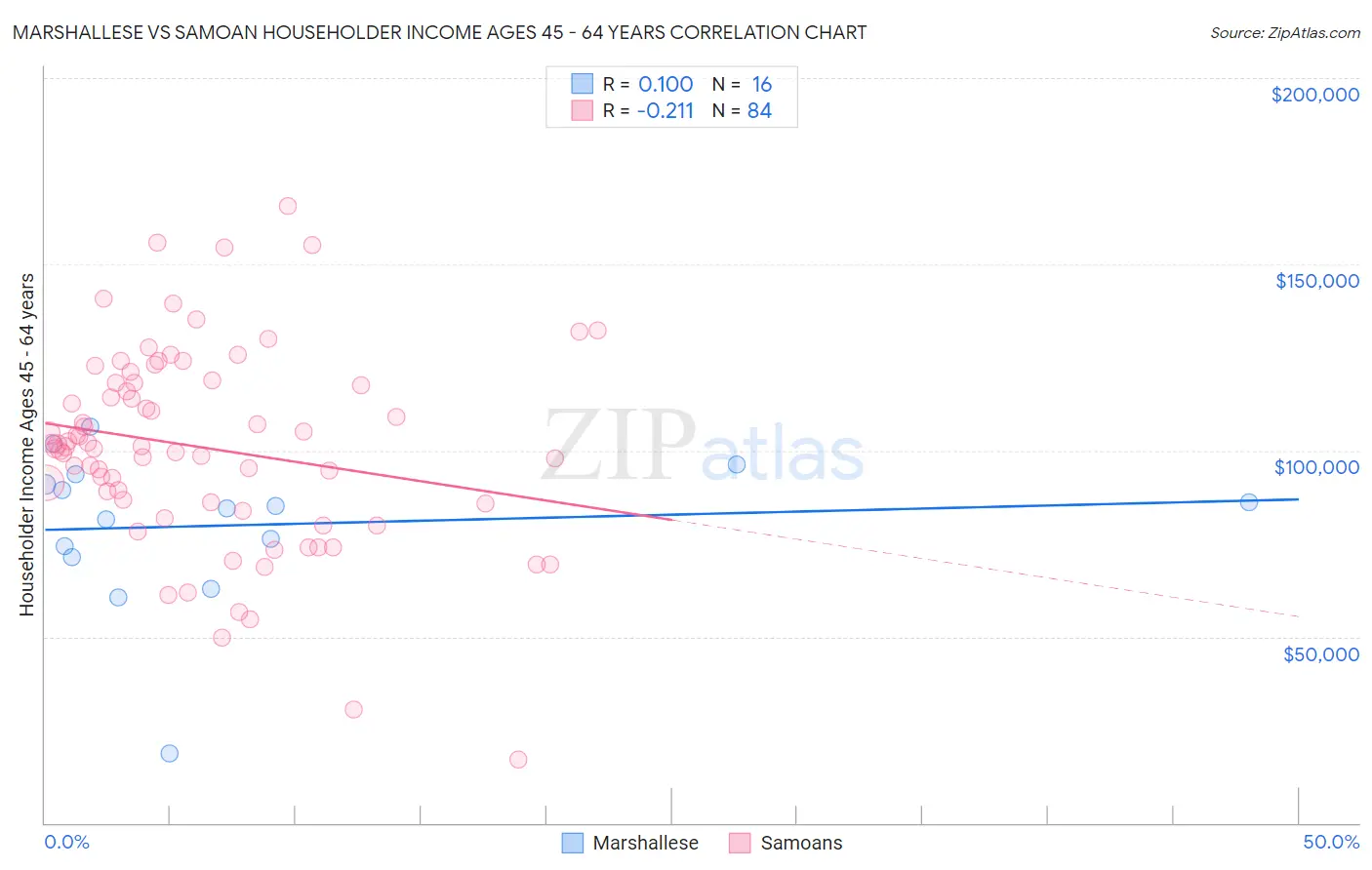 Marshallese vs Samoan Householder Income Ages 45 - 64 years