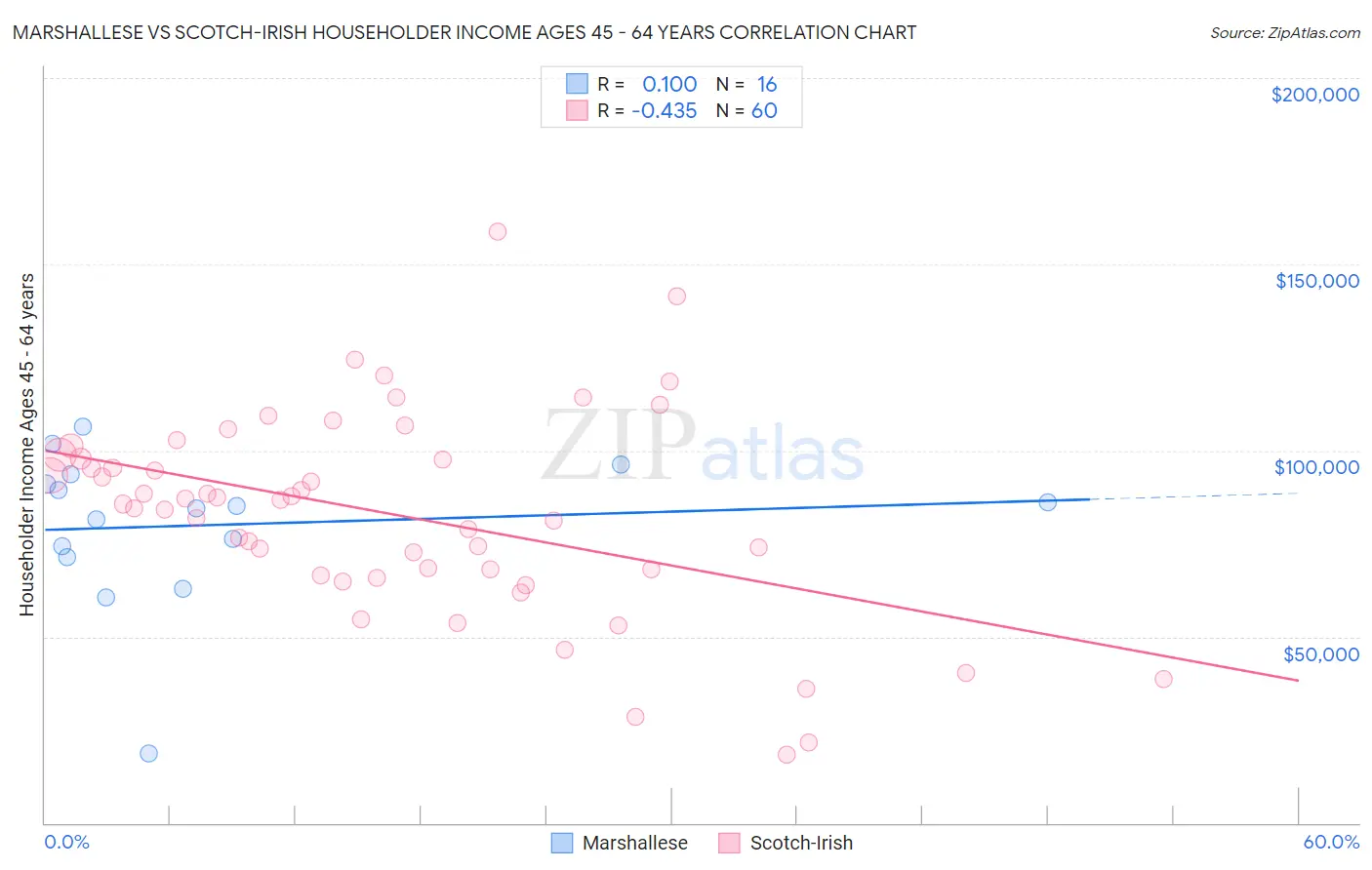 Marshallese vs Scotch-Irish Householder Income Ages 45 - 64 years