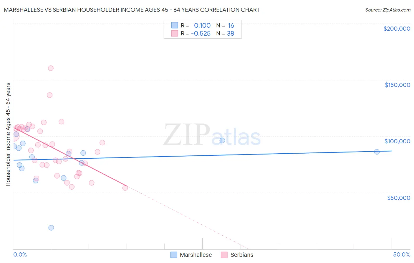 Marshallese vs Serbian Householder Income Ages 45 - 64 years