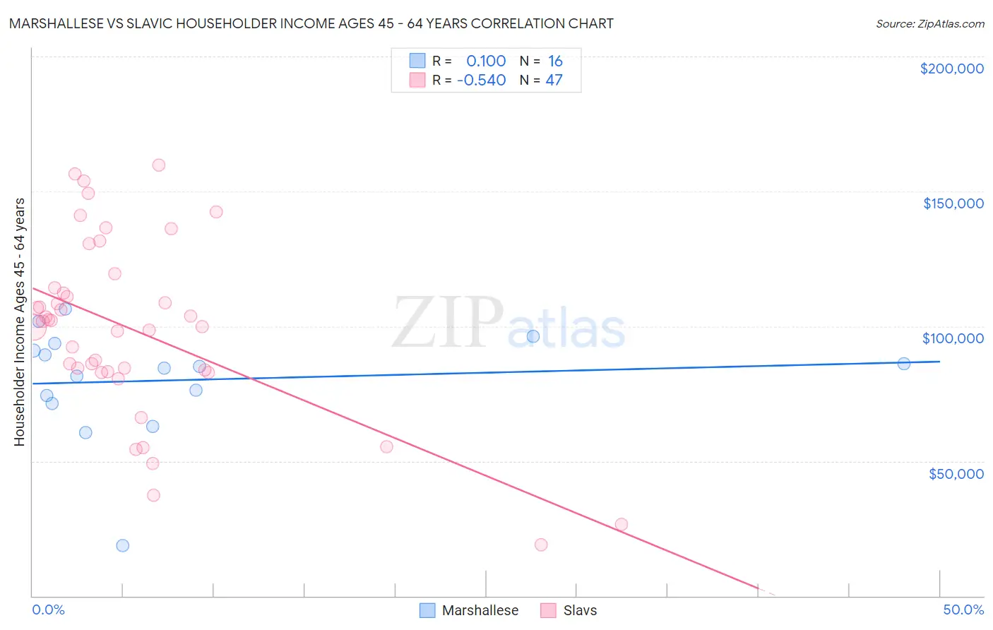 Marshallese vs Slavic Householder Income Ages 45 - 64 years