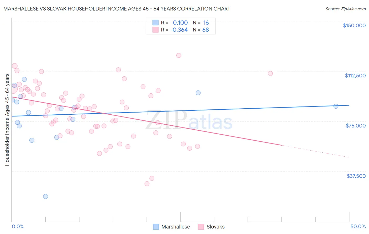 Marshallese vs Slovak Householder Income Ages 45 - 64 years