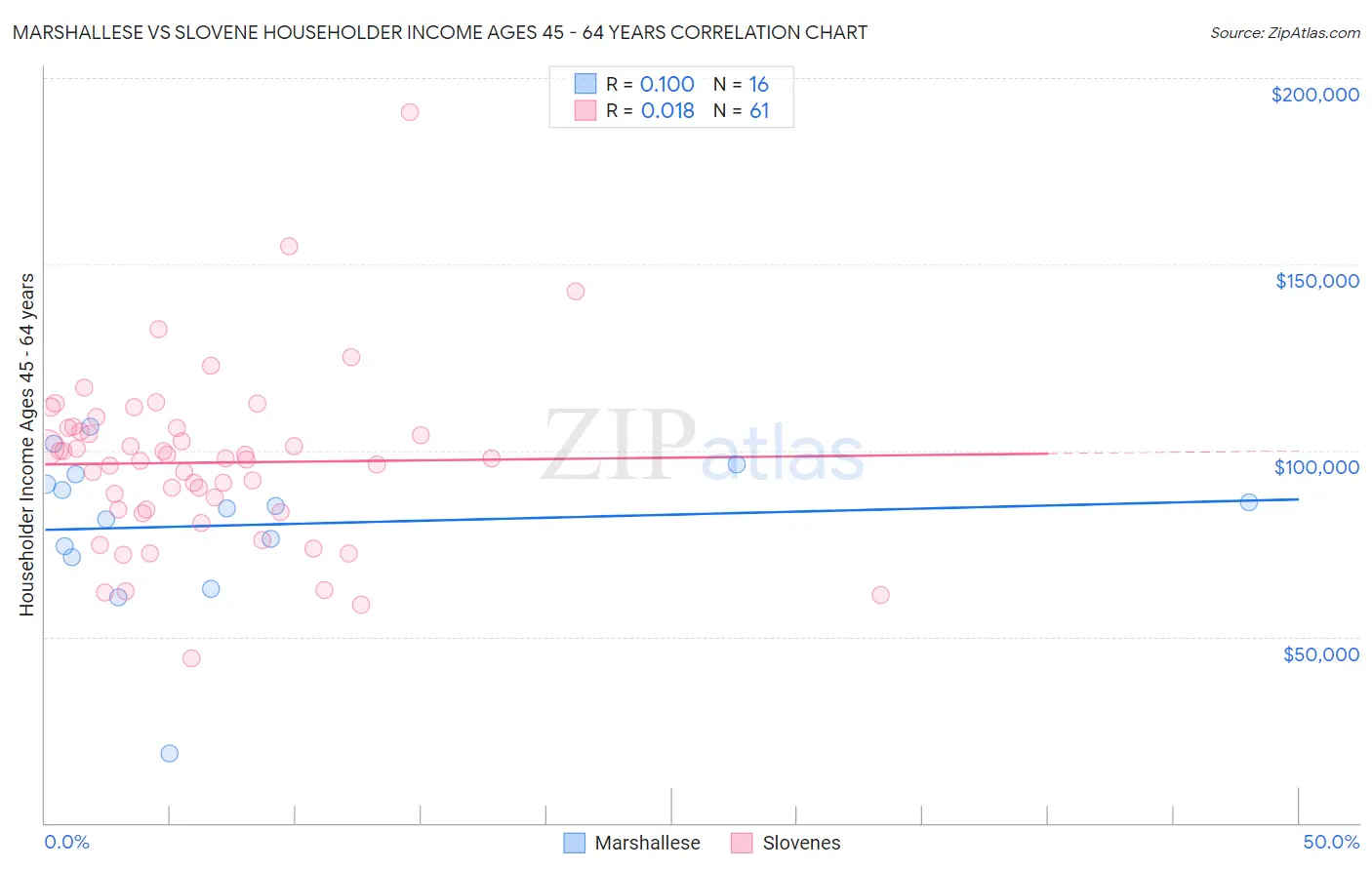 Marshallese vs Slovene Householder Income Ages 45 - 64 years