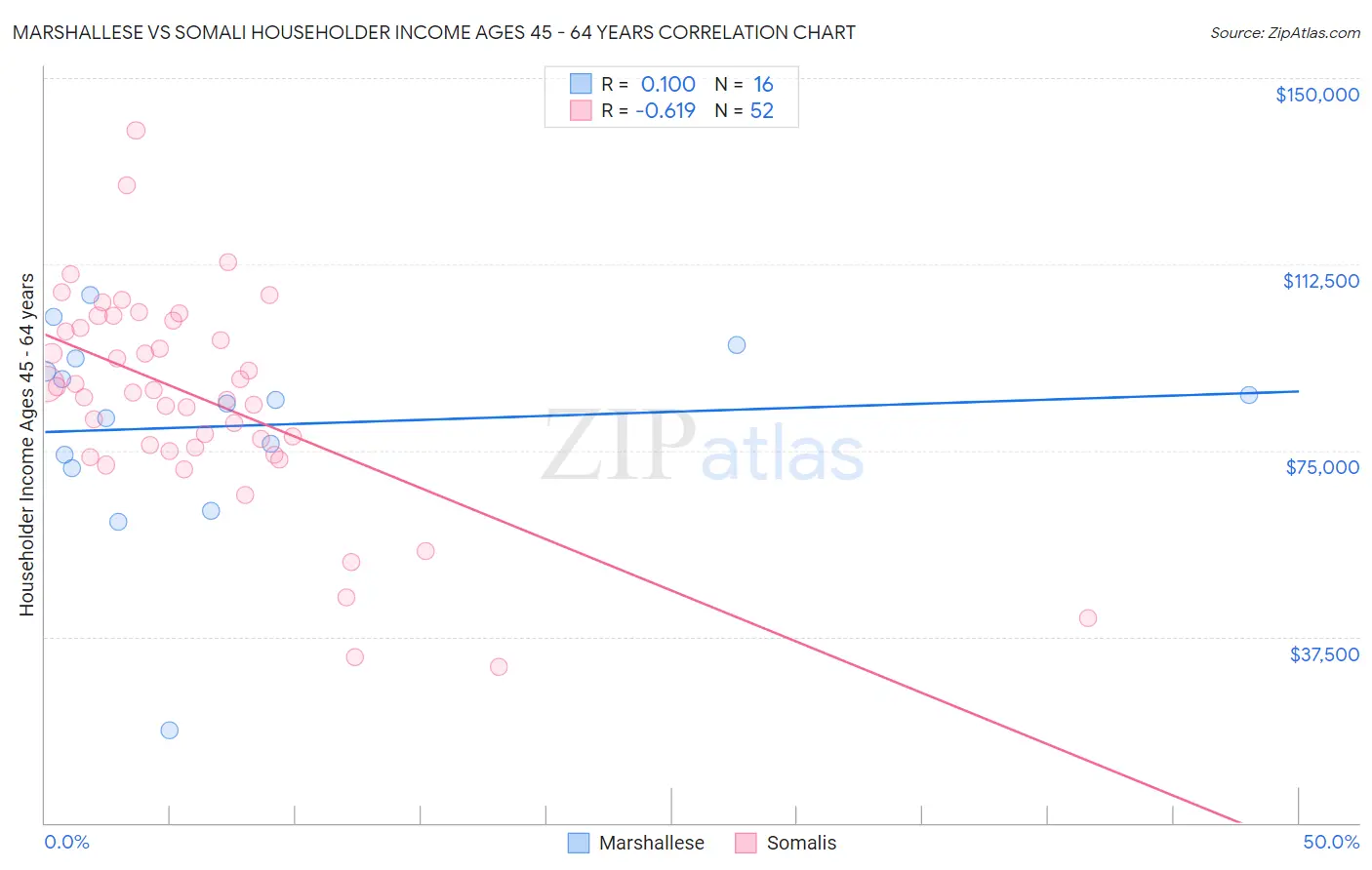 Marshallese vs Somali Householder Income Ages 45 - 64 years