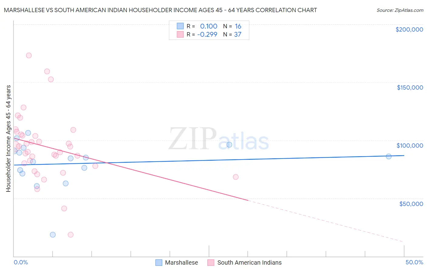 Marshallese vs South American Indian Householder Income Ages 45 - 64 years