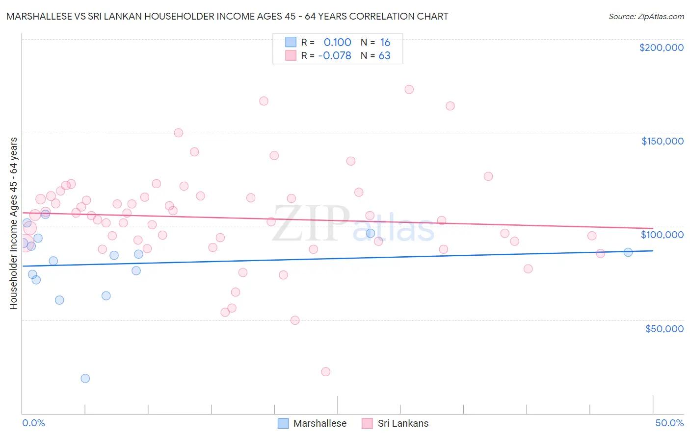 Marshallese vs Sri Lankan Householder Income Ages 45 - 64 years