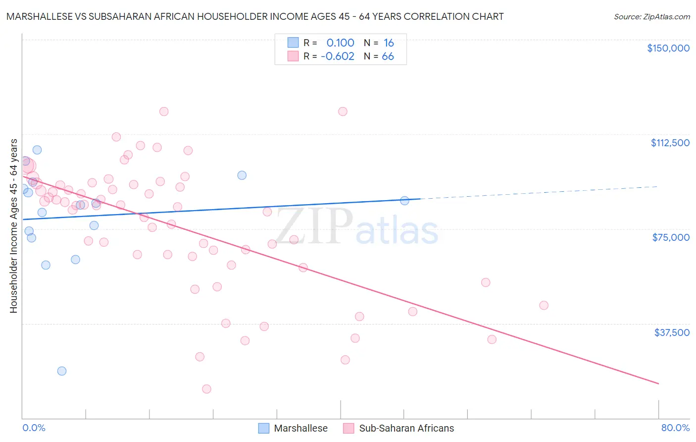 Marshallese vs Subsaharan African Householder Income Ages 45 - 64 years